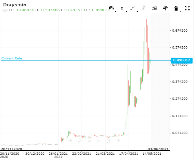 Price chart of Dogecoin